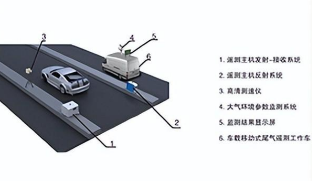 机动车尾气污染危害有多大？（我们该如何做好监测工作？）