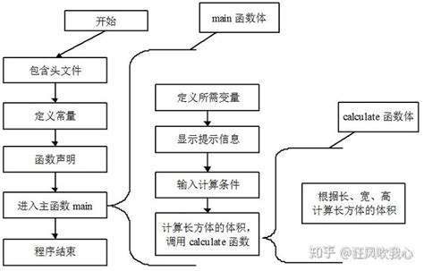 编程是大几学的