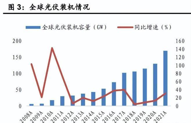 德国光伏装机同比增长情况