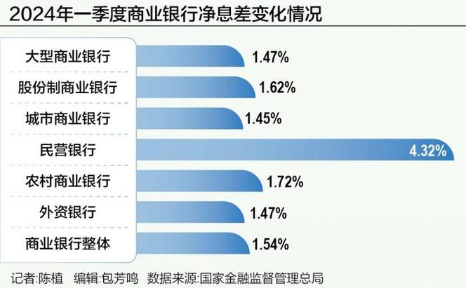 一季度商业银行净息差分析工农中交表现低于行业平均水平