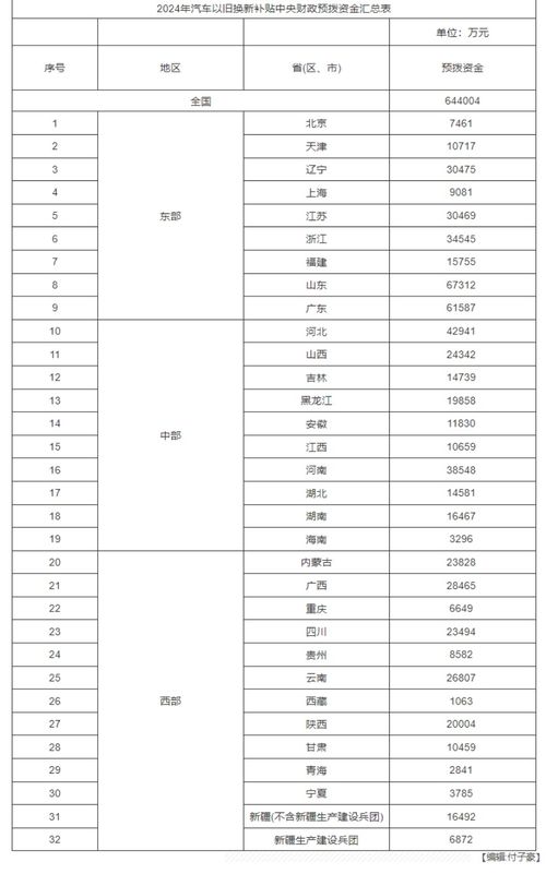 亿元！财政部下达年汽车以旧换新补贴