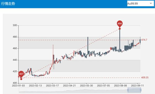 黄金价格回调，两大因素导致黄金主题份额大增