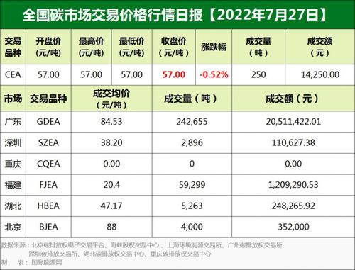 全国碳市场每日综合价格行情及成交信息