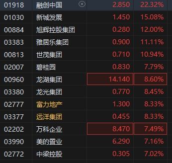 内房股早盘回暖房地产融资白名单密集落地机构看好月销售数据好转