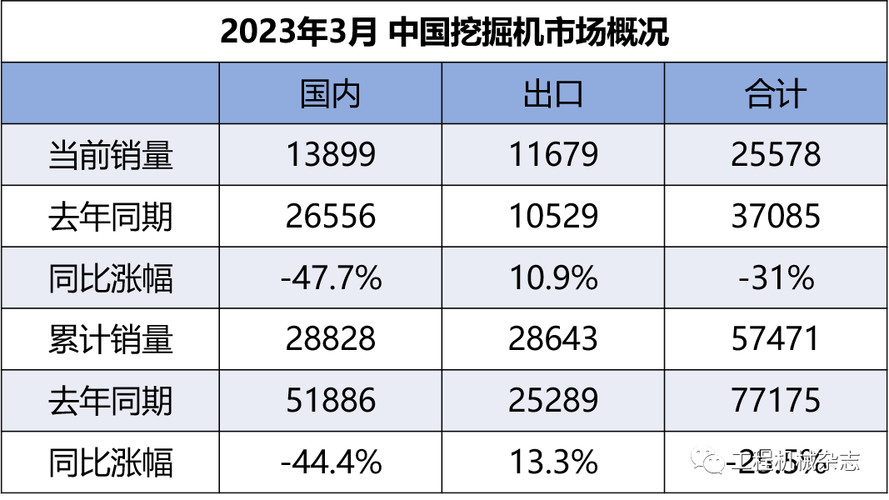 月挖掘机国内销售台数同比增长显著，工程机械内销迎来明显向上拐点