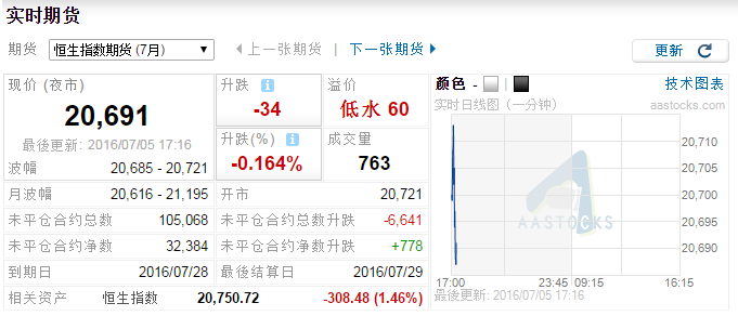 恒指夜期收盘分析恒生指数夜期月收报点与低水点解读