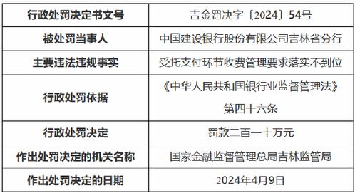 兴业银行太原分行被罚万元：贷款未严格执行受托支付高级管理人员未经任职资格许可实际履行职责